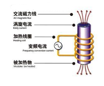 電磁感應原理圖片